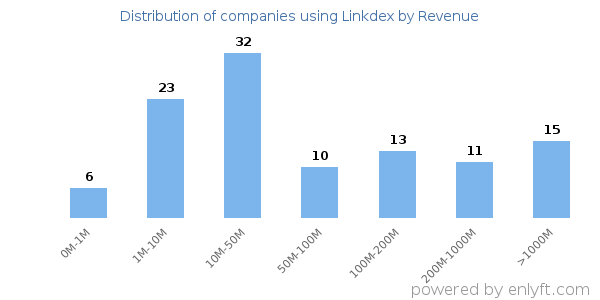 Linkdex clients - distribution by company revenue