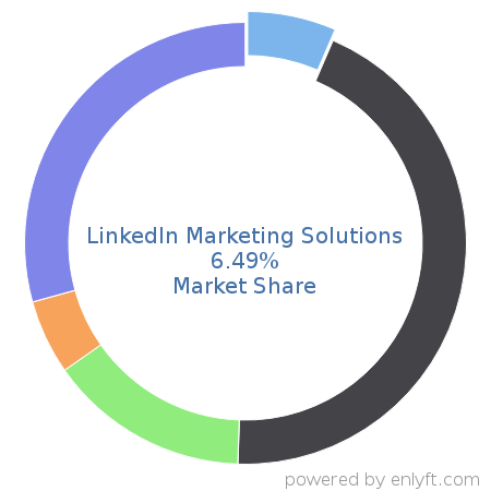 LinkedIn Marketing Solutions market share in Email & Social Media Marketing is about 6.49%