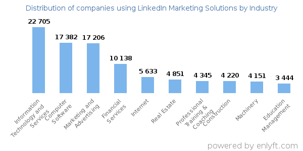 Companies using LinkedIn Marketing Solutions - Distribution by industry