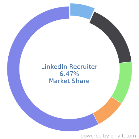 LinkedIn Recruiter market share in Recruitment is about 6.47%
