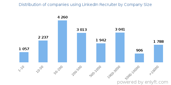 Companies using LinkedIn Recruiter, by size (number of employees)