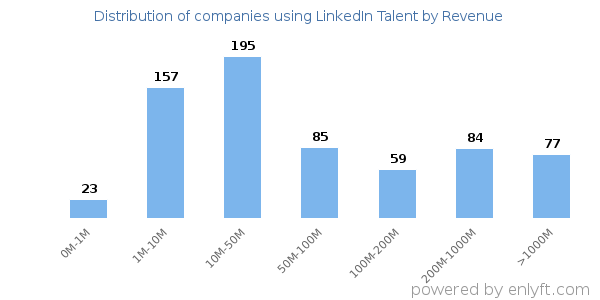 LinkedIn Talent clients - distribution by company revenue