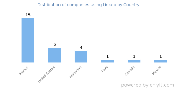 Linkeo customers by country