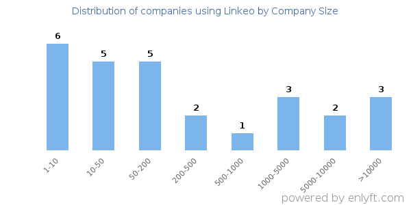 Companies using Linkeo, by size (number of employees)