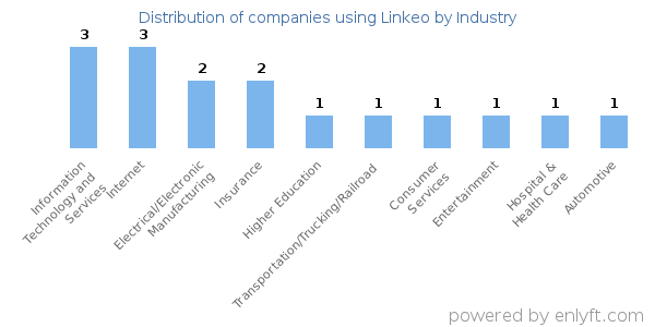 Companies using Linkeo - Distribution by industry