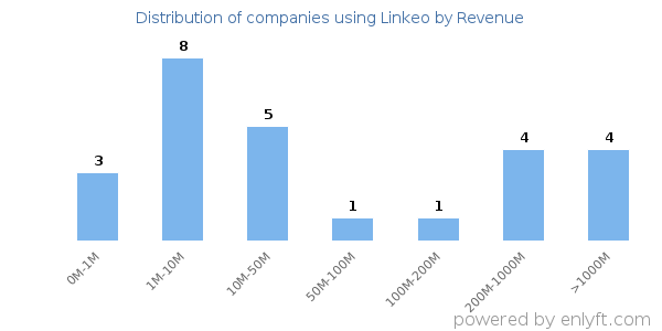 Linkeo clients - distribution by company revenue