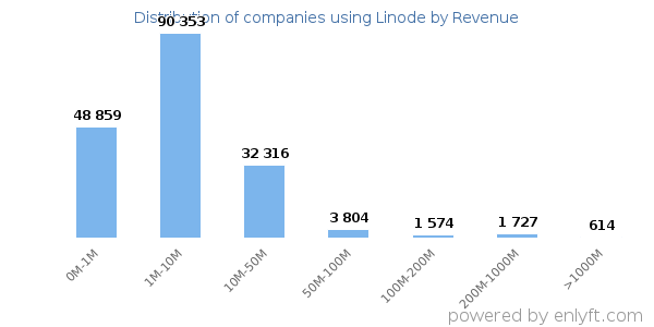 Linode clients - distribution by company revenue