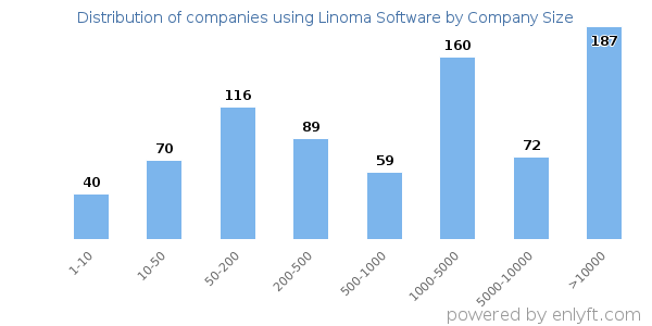 Companies using Linoma Software, by size (number of employees)