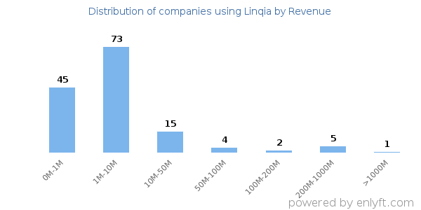 Linqia clients - distribution by company revenue