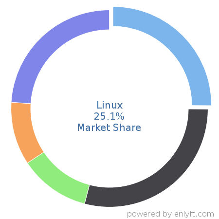 Linux market share in Operating Systems is about 25.1%