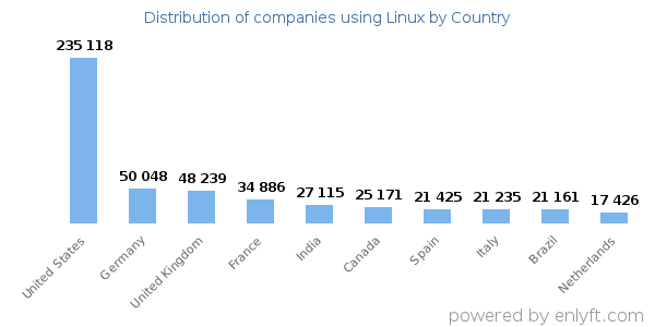 Linux customers by country