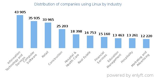 Companies using Linux - Distribution by industry