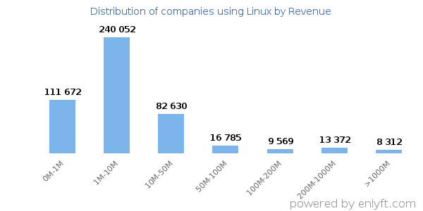 Linux clients - distribution by company revenue