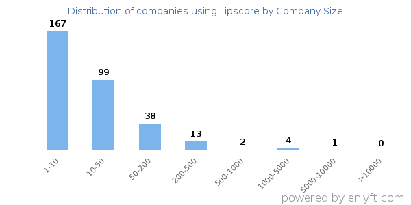 Companies using Lipscore, by size (number of employees)