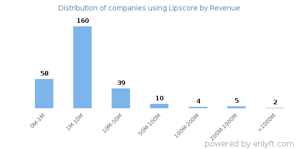 Lipscore clients - distribution by company revenue