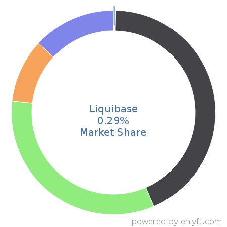 Liquibase market share in Software Configuration Management is about 0.29%