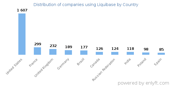Liquibase customers by country