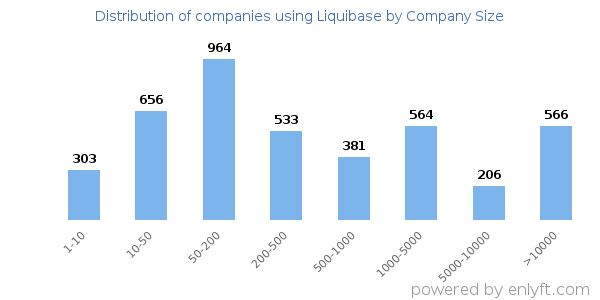 Companies using Liquibase, by size (number of employees)