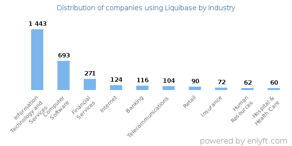 Companies using Liquibase - Distribution by industry