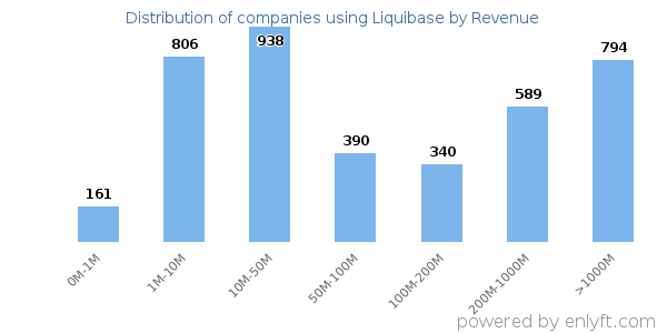Liquibase clients - distribution by company revenue