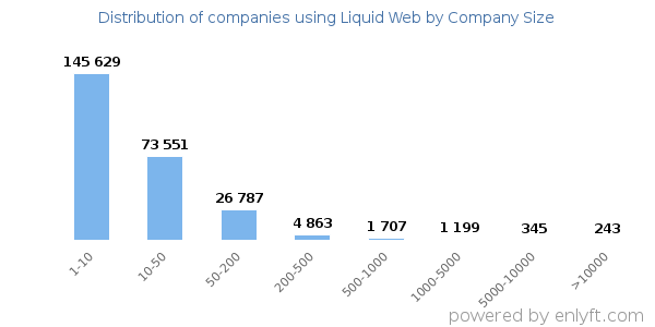 Companies using Liquid Web, by size (number of employees)