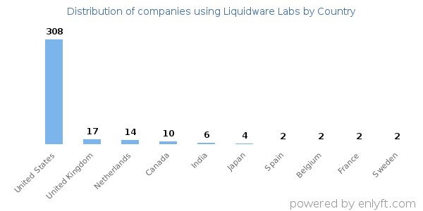 Liquidware Labs customers by country