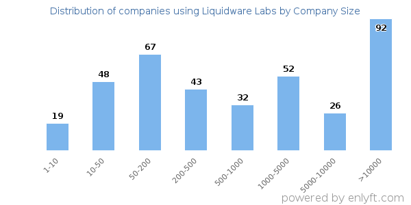 Companies using Liquidware Labs, by size (number of employees)