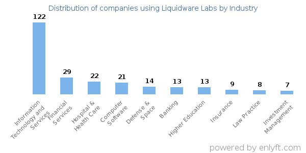 Companies using Liquidware Labs - Distribution by industry