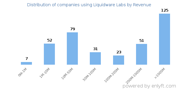Liquidware Labs clients - distribution by company revenue