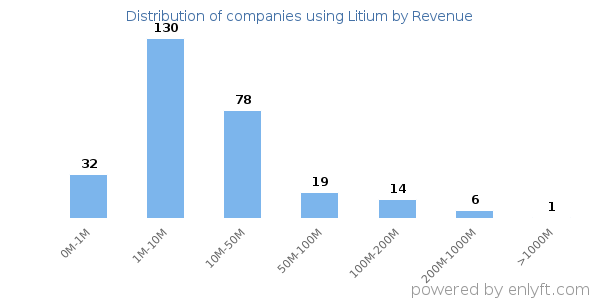 Litium clients - distribution by company revenue