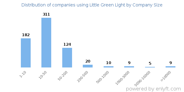 Companies using Little Green Light, by size (number of employees)