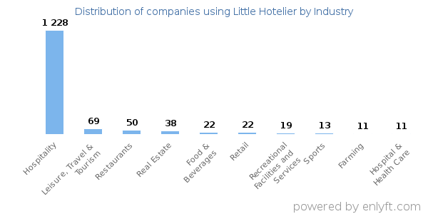 Companies using Little Hotelier - Distribution by industry