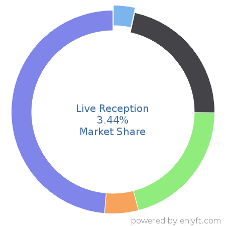 Live Reception market share in ChatBot Platforms is about 3.44%