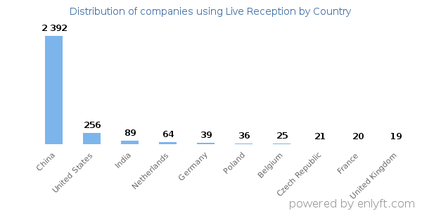 Live Reception customers by country