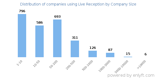 Companies using Live Reception, by size (number of employees)