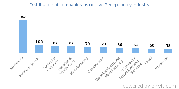 Companies using Live Reception - Distribution by industry