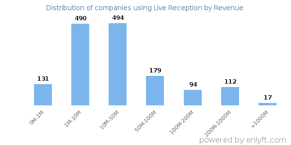 Live Reception clients - distribution by company revenue