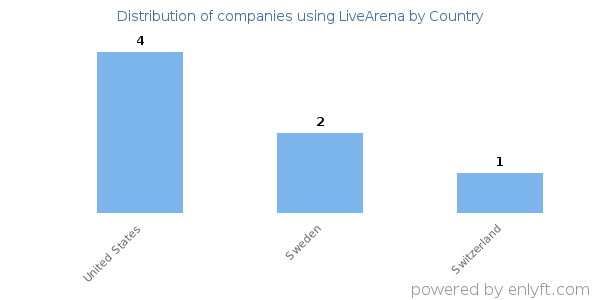 LiveArena customers by country