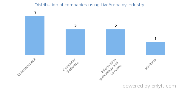 Companies using LiveArena - Distribution by industry