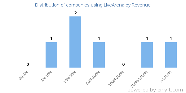 LiveArena clients - distribution by company revenue
