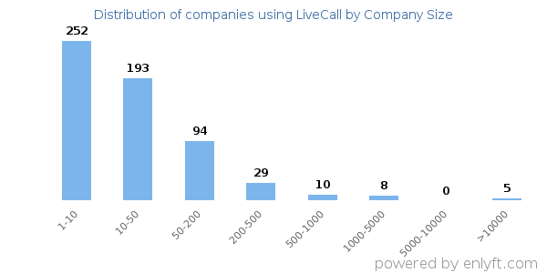 Companies using LiveCall, by size (number of employees)
