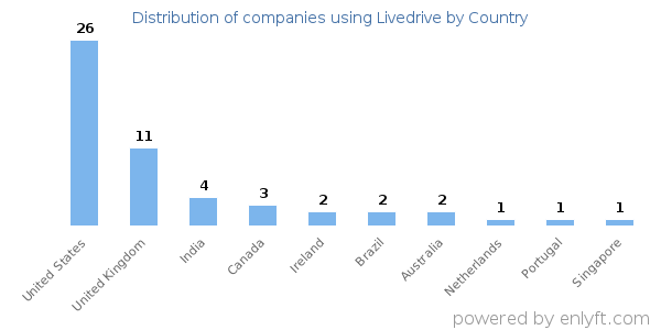 Livedrive customers by country