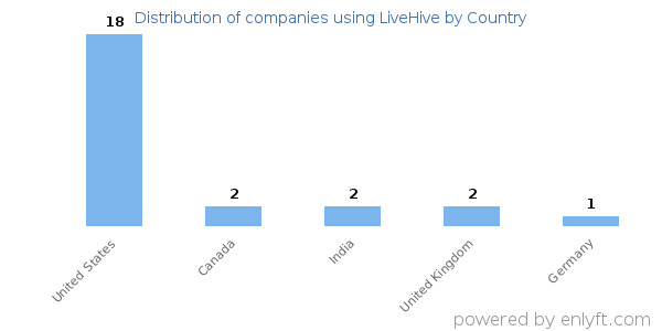 LiveHive customers by country