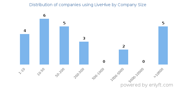 Companies using LiveHive, by size (number of employees)
