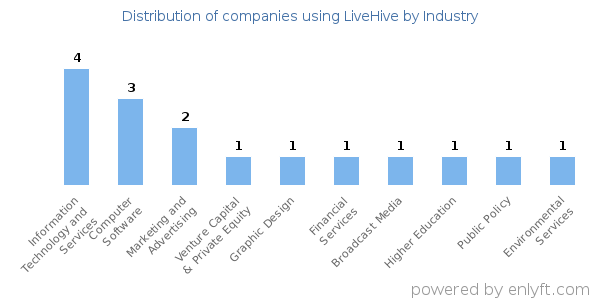 Companies using LiveHive - Distribution by industry