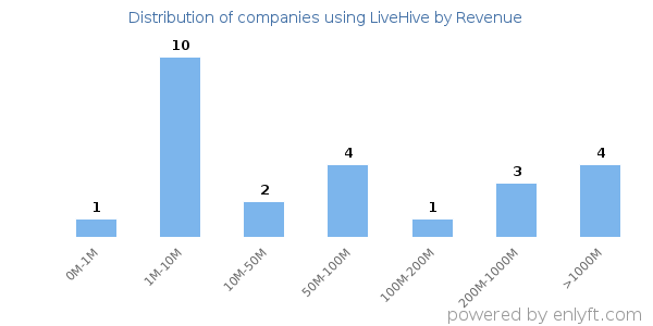 LiveHive clients - distribution by company revenue