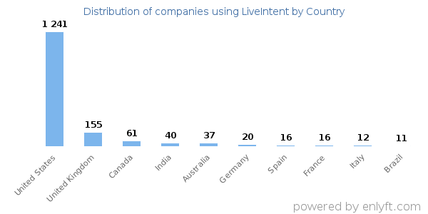 LiveIntent customers by country