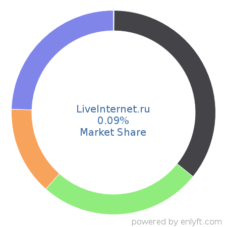 LiveInternet.ru market share in Web Analytics is about 0.09%