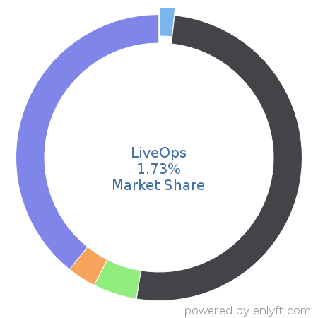 LiveOps market share in Contact Center Management is about 1.73%