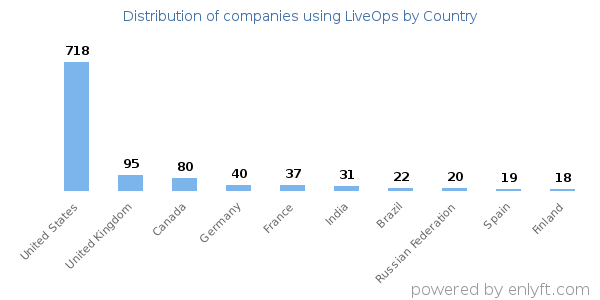 LiveOps customers by country